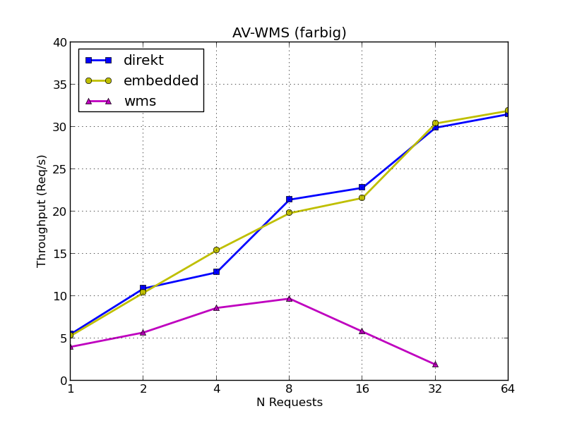 AVWMS Benchmark
