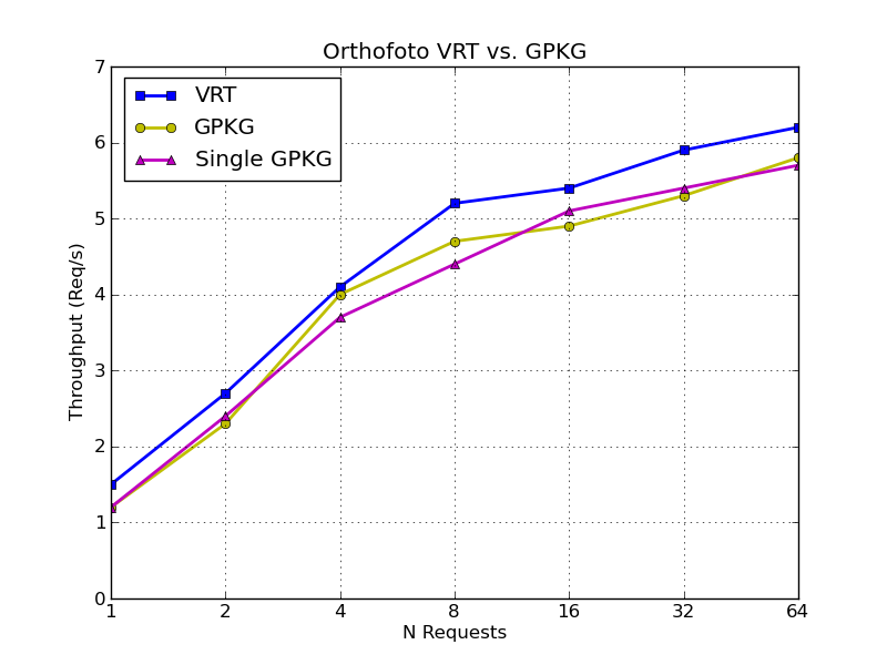 GeoPackage-VRT-Benchmark