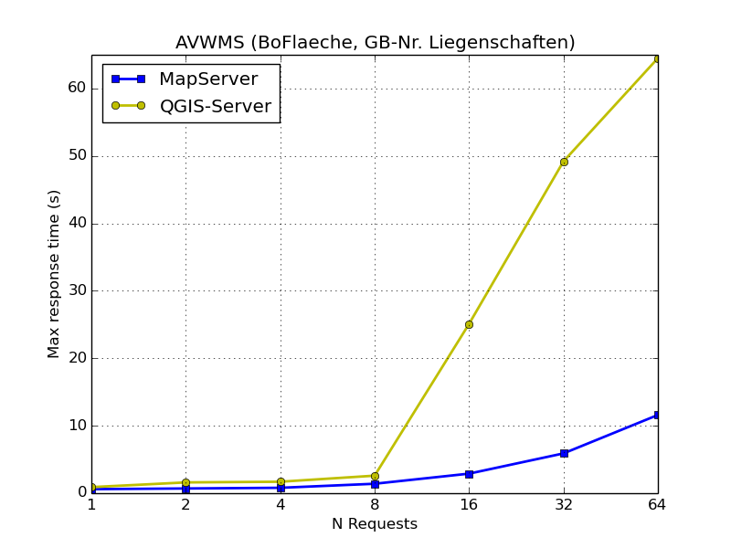 AVWMS max response