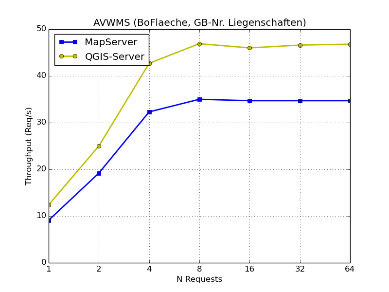 AVWMS requests per second