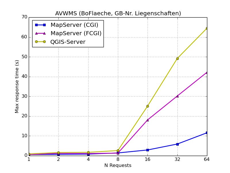 AVWMS max response