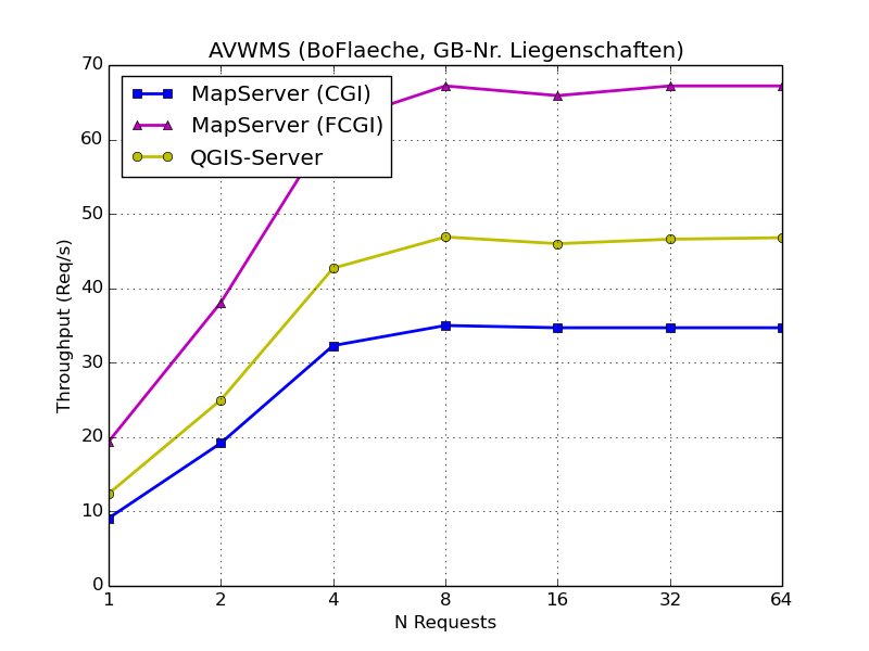AVWMS requests per second