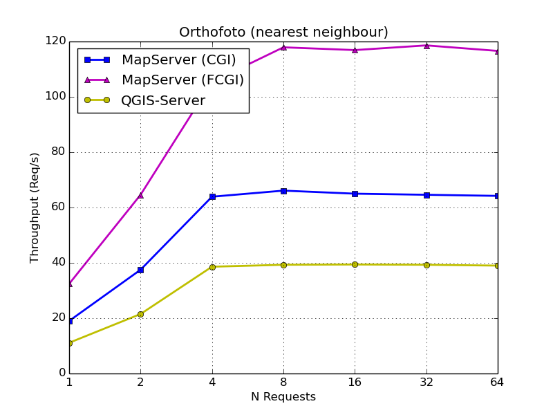 Orthofoto (nearest neighour) requests per second