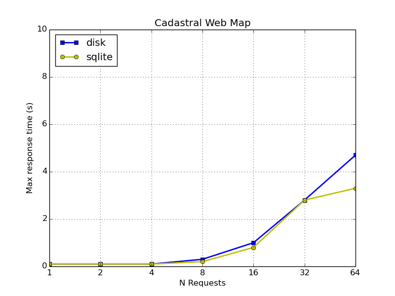 CWM max response