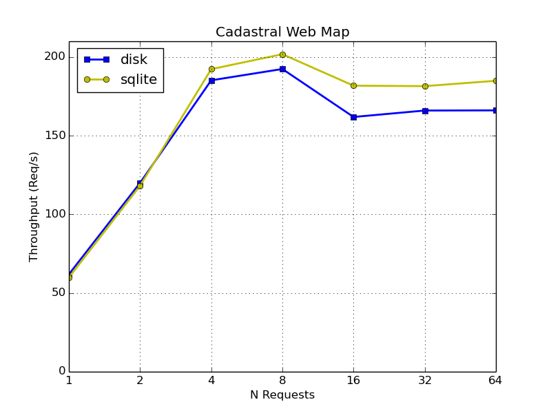 CWM requests per second