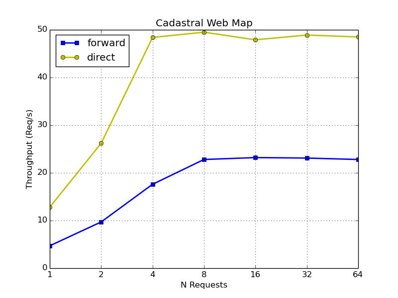 CWM requests per second direct