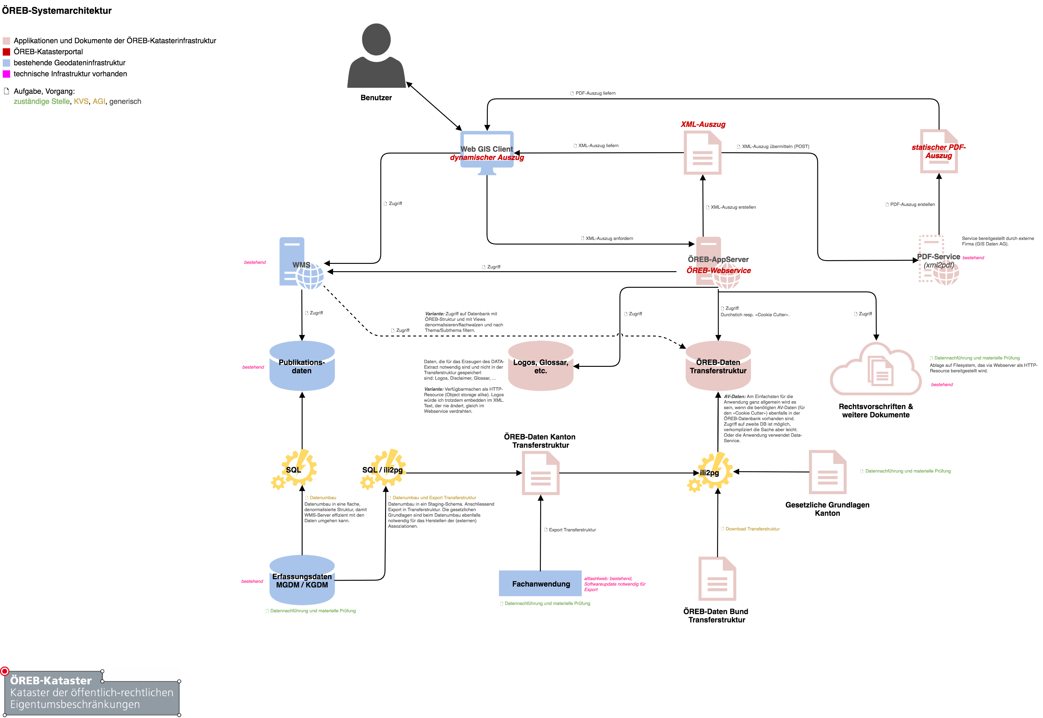 ÖREB-Systemarchitektur
