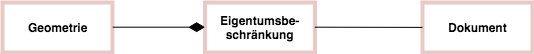 Beziehung Geometrie - Oereb - Dokument