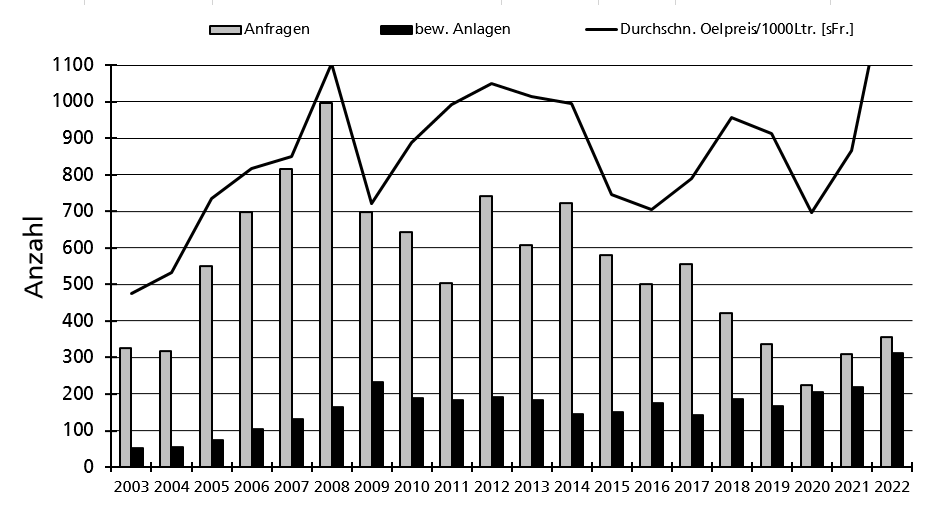 Grafix aus Excel