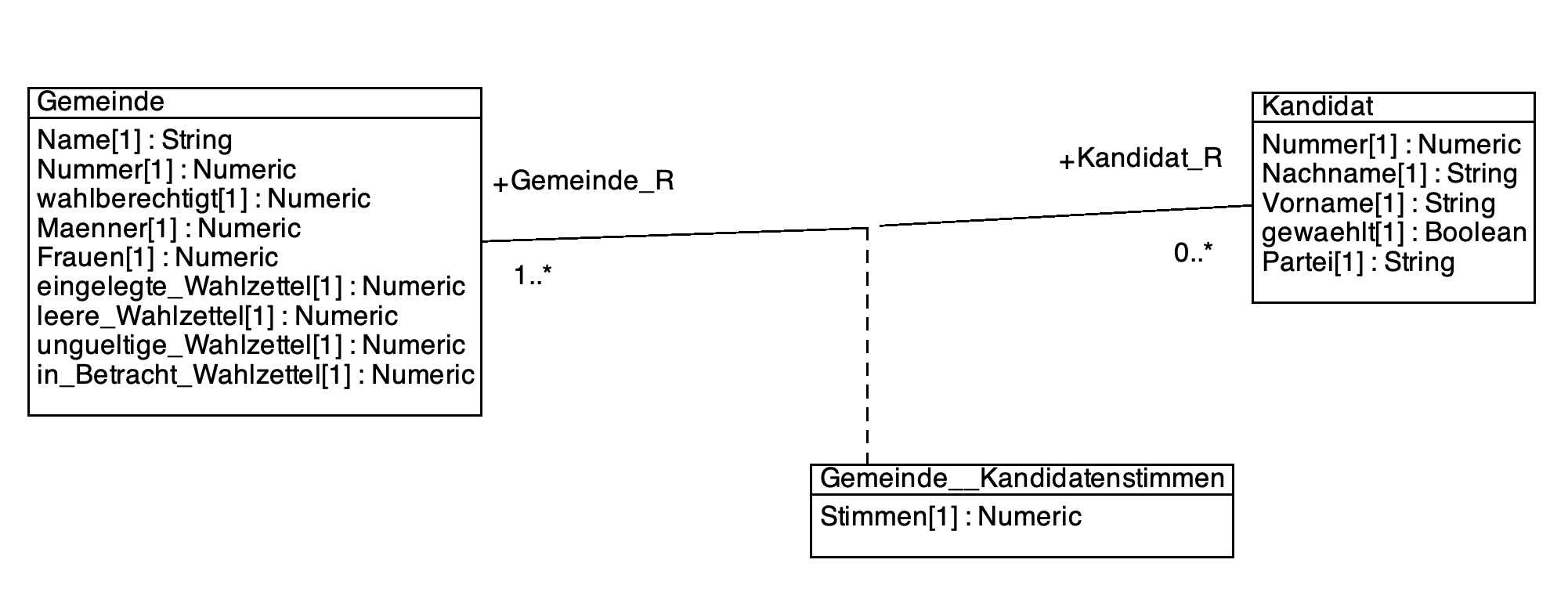 Datenmodell